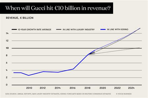 annual sales of gucci|income statement of Gucci.